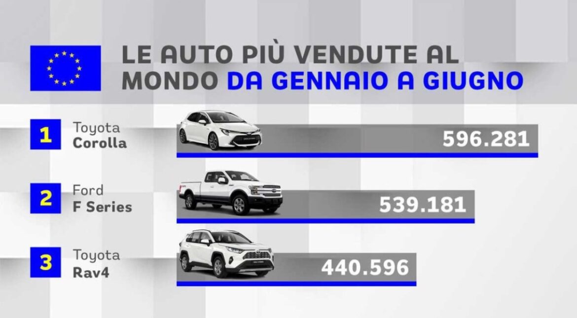 Auto più vendute al mondo: al primo posto Toyota Corolla